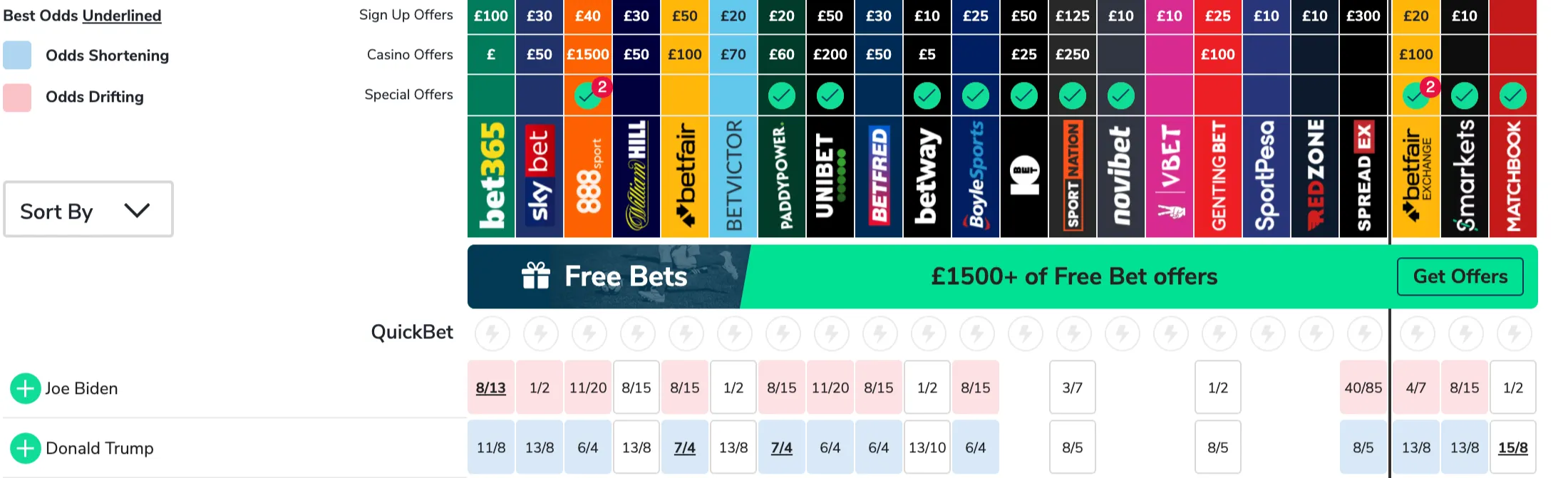 oddschecker biden trump odds comparison