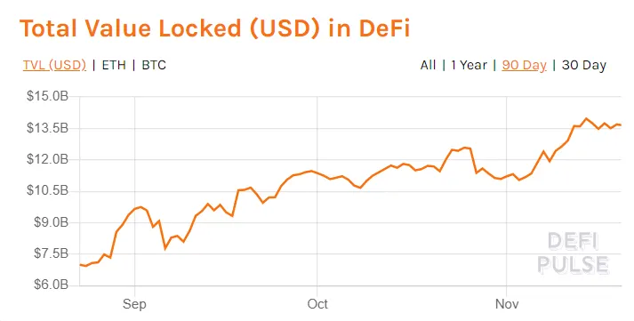 gráfico mostrando el TVL de Ethereum en DeFi