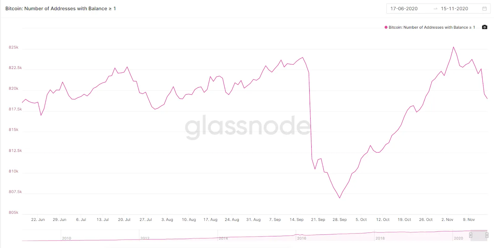 Número de direcciones con 1 o más Bitcoin. Image: Glassnode