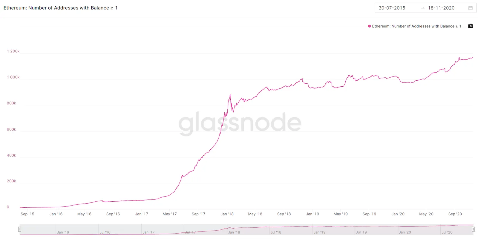 Histórico de Número de direcciones de Ethereum con 1 ETH o más. Imagen: Glassnode