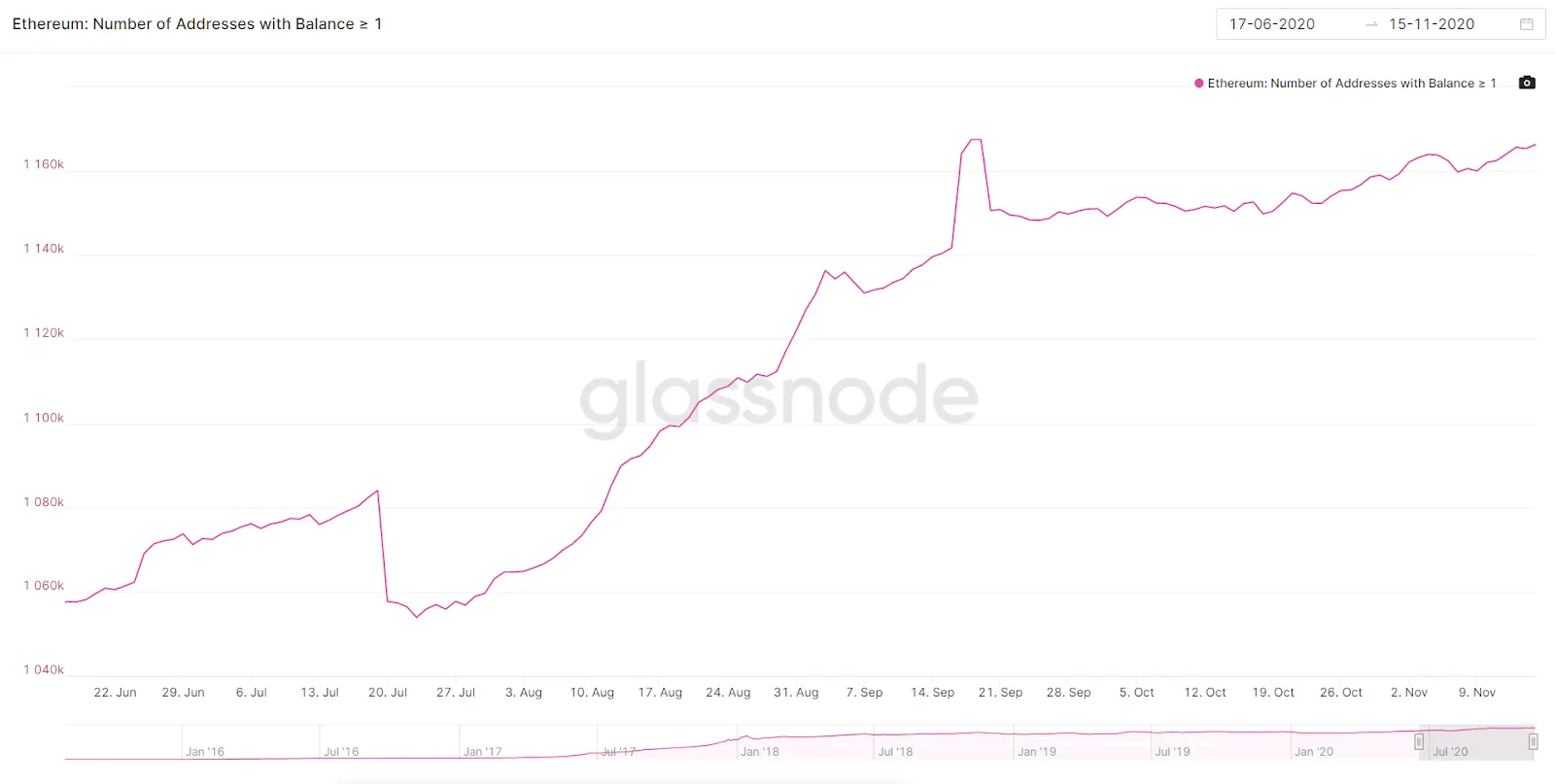 número de direcciones con 1 ETH o mas