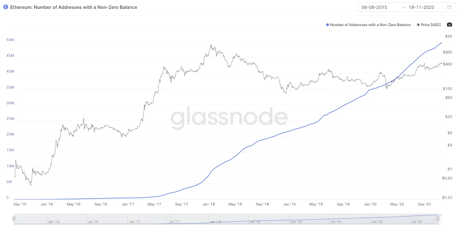 Growth in non-zero Ethereum addresses. Image: Glassnode