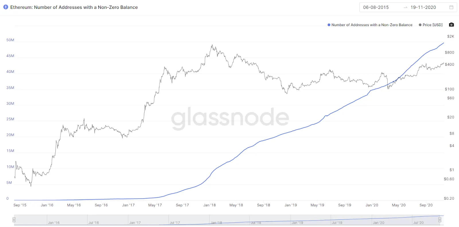 Growth in non-zero Ethereum addresses. Image: Glassnode