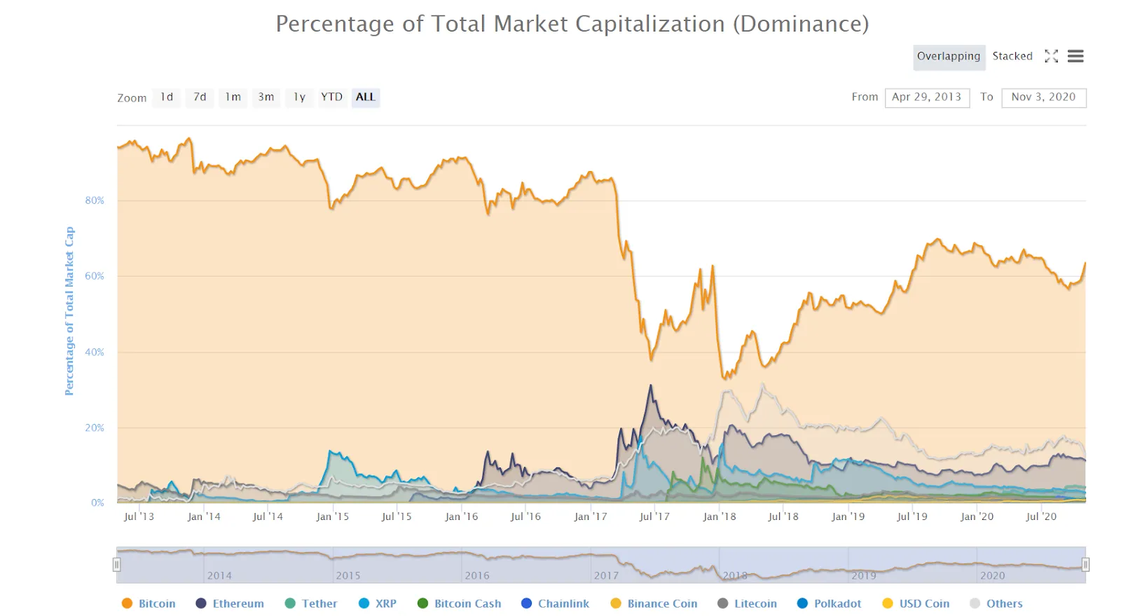 Bitcoin dominance as measured by percentage of total crypto market cap share.