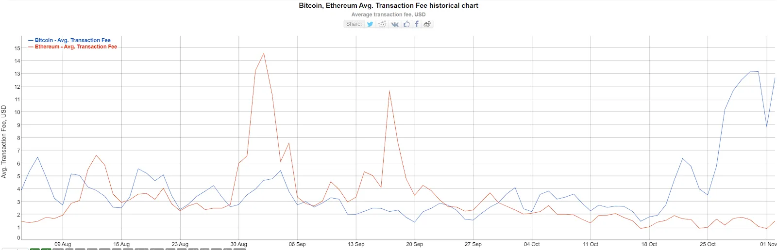 Bitcoin and Ethereum average transaction fees over time.