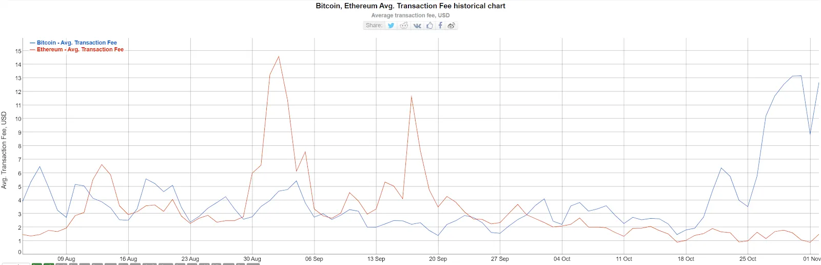 Bitcoin and Ethereum average transaction fees over time.