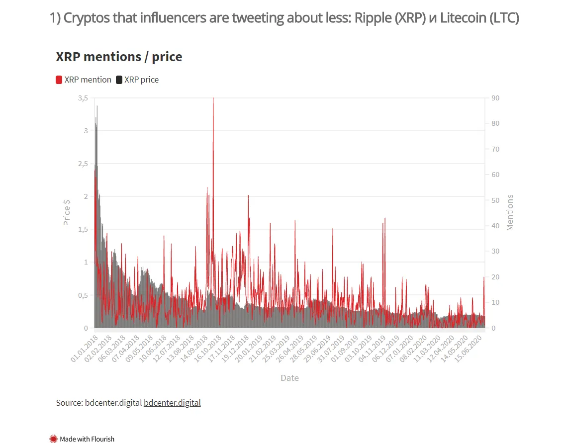 Correlación del precio de XRP con las menciones de XRP. Imagen: BDCenter