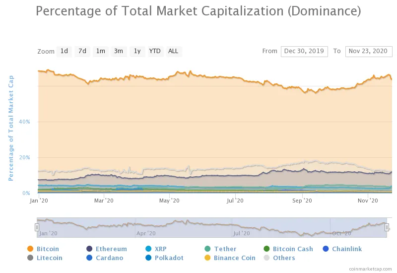 Dominación de Bitcoin