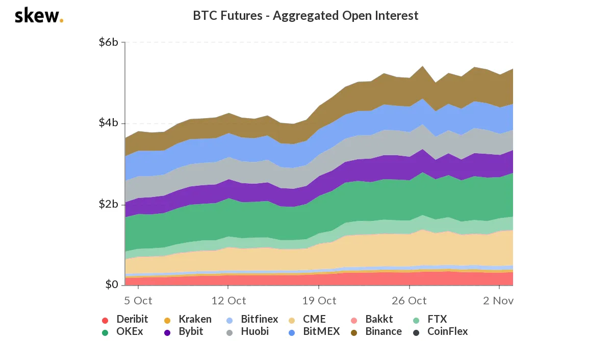 open interest in bitcoin futures as of november 3