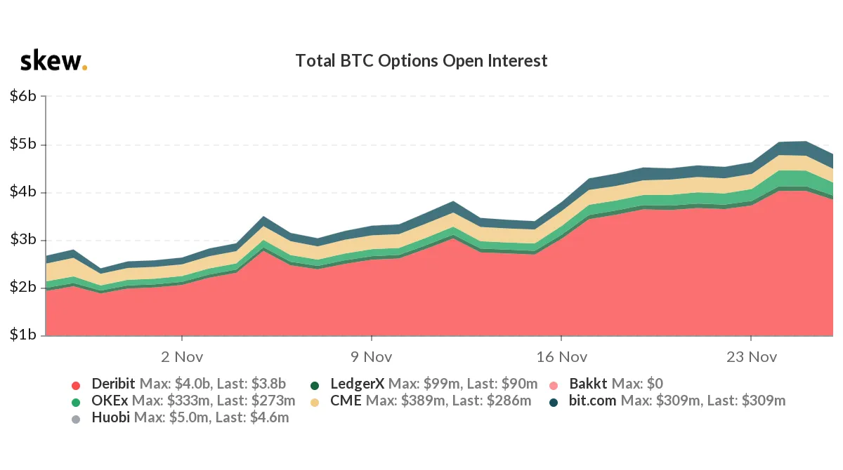 El total de opciones de Bitcoin. Imagen: Skew