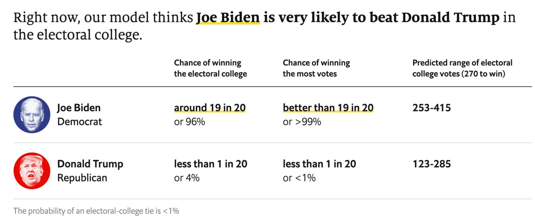 the Economist biden head and trump head polls