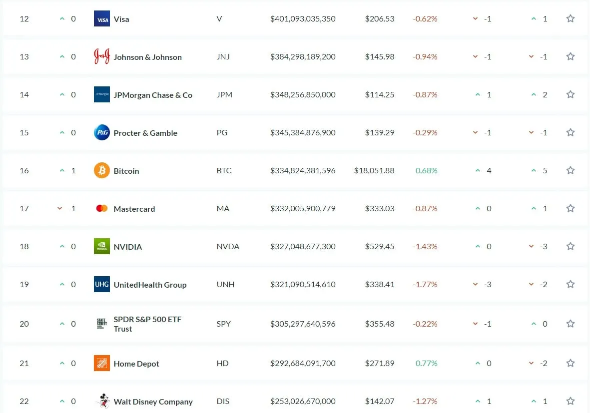 Bitcoin está entre las inversiones con mayor capitalización de mercado del mundo. Imagen: AssetDash