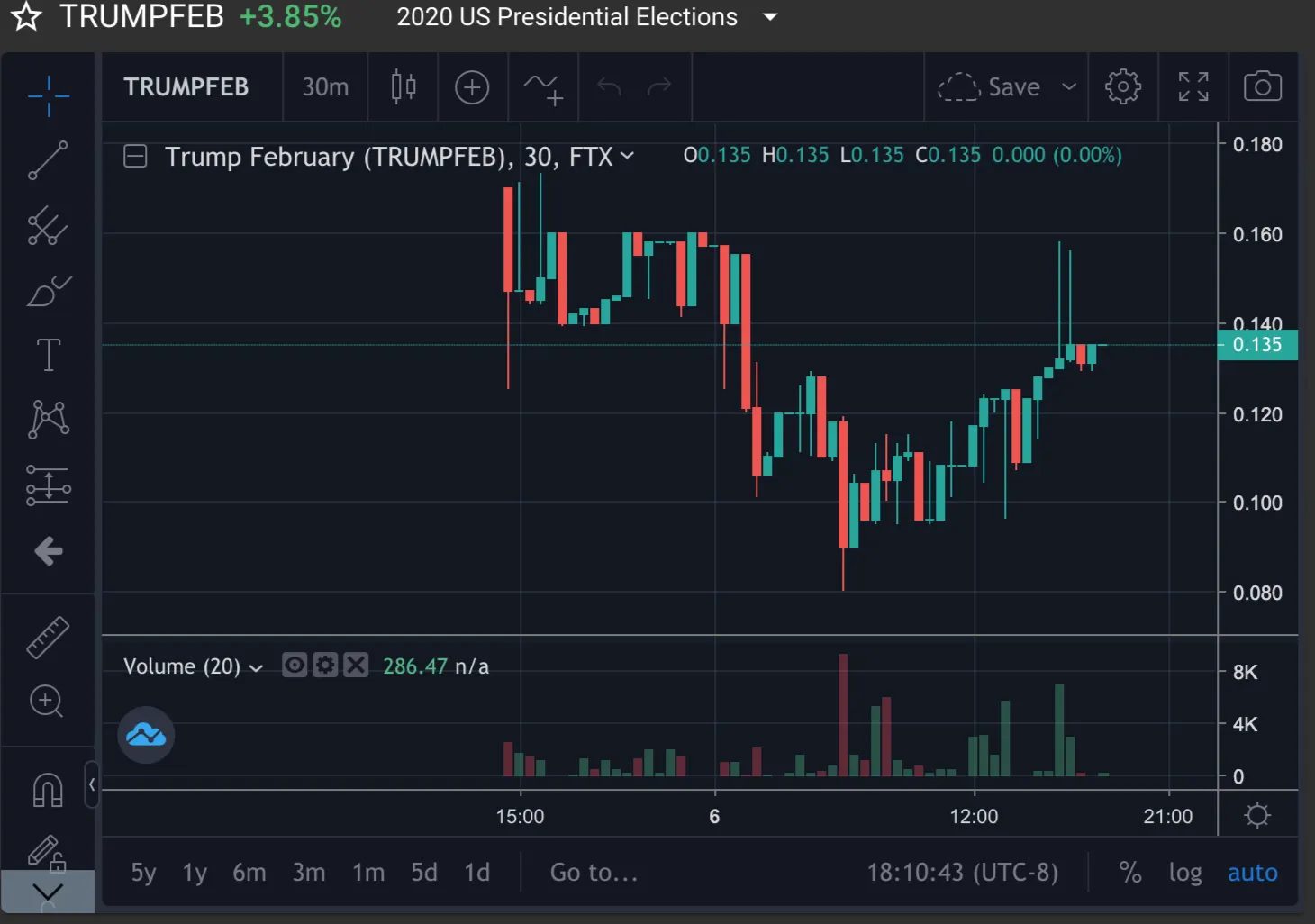 TRUMPFEB price on FTX