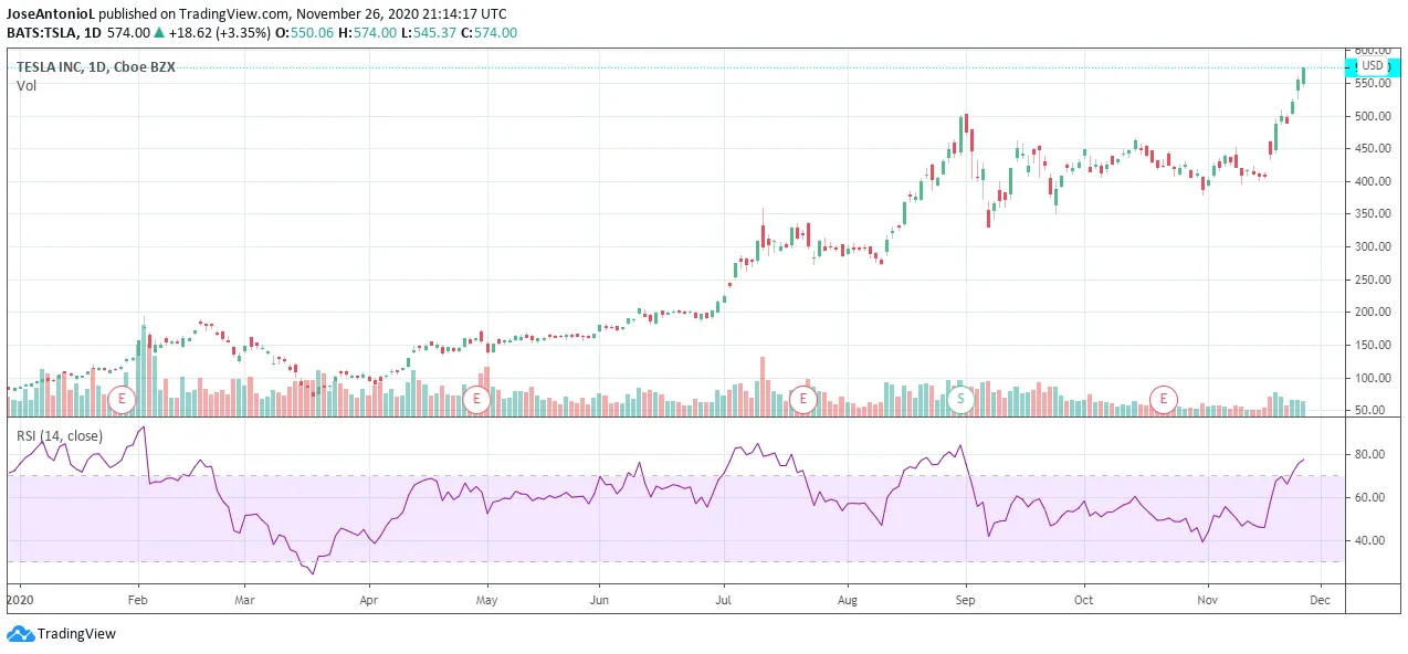 Aunque Bitcoin cayó, Tesla siguió al alza. Imagen: Tradingview