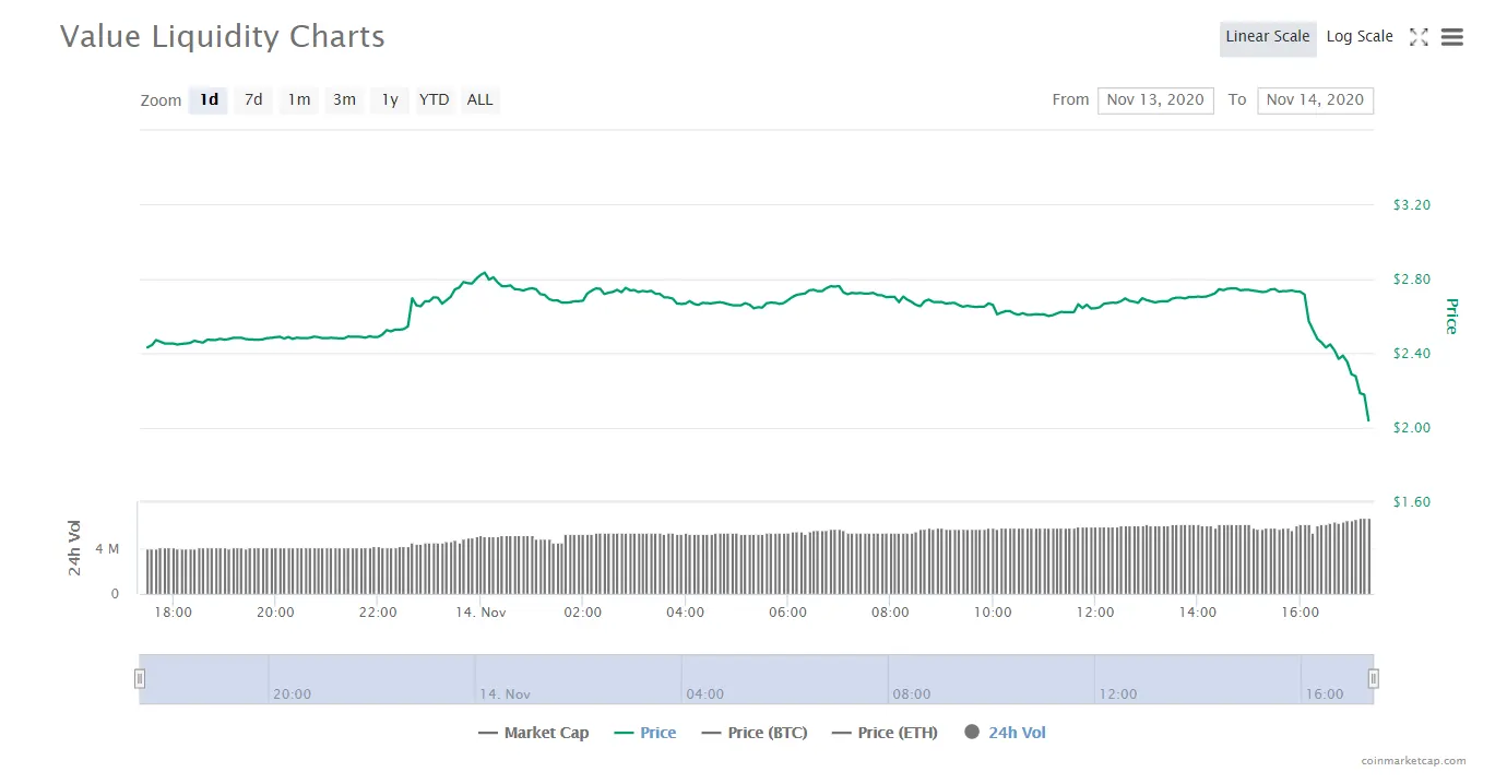 Precio del tokende Value DeFi. Imagen: CoinMarketCap