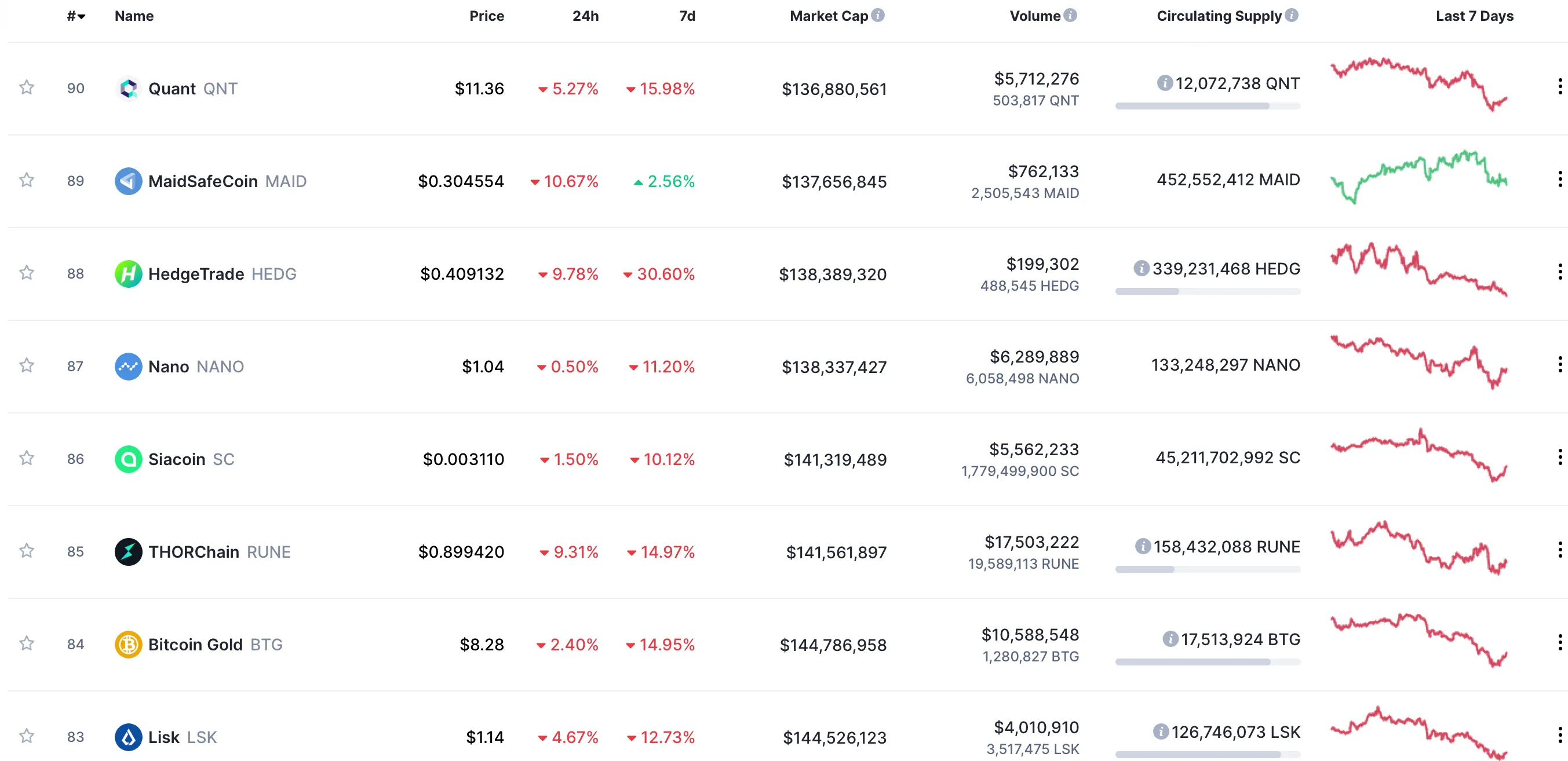 Altcoins on CoinMarketCap