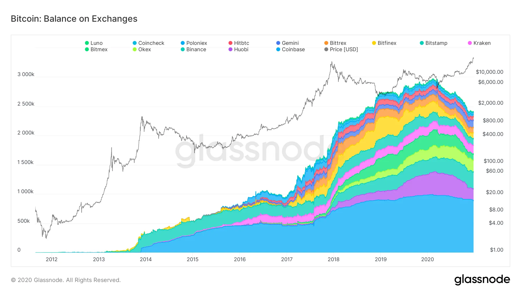 Bitcoin balance on exchanges