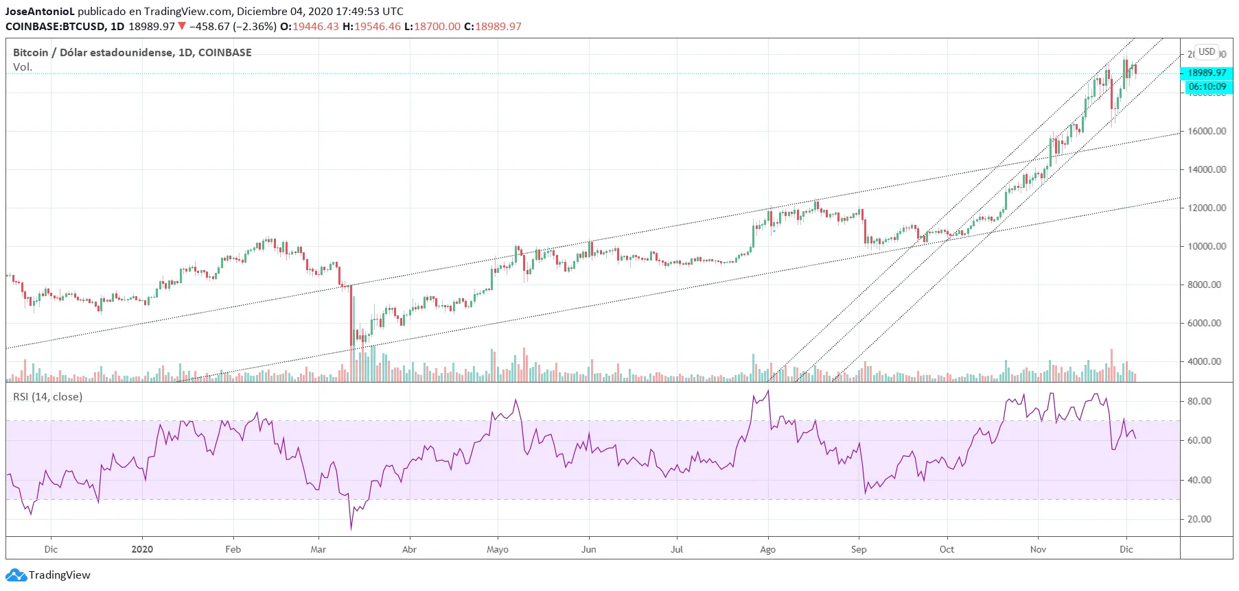 Bitcoin over time