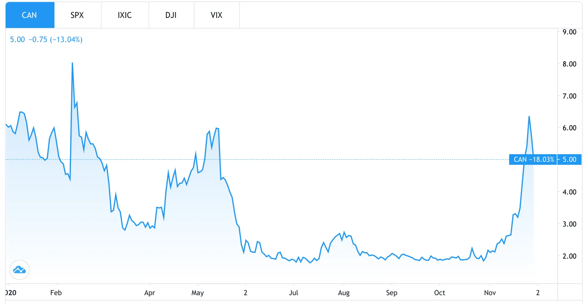 Canaan price chart for 2020