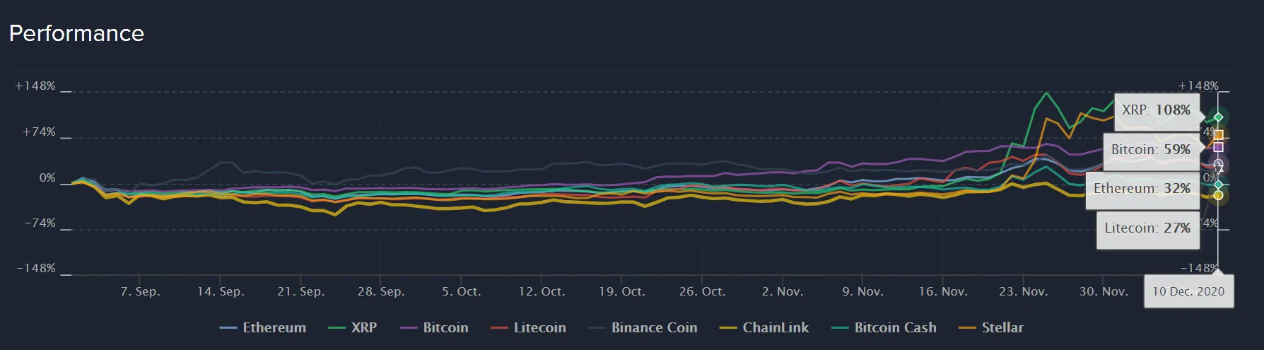 Rendimiento del XRP frente a otras criptomonedas. Imagen: Coinlib