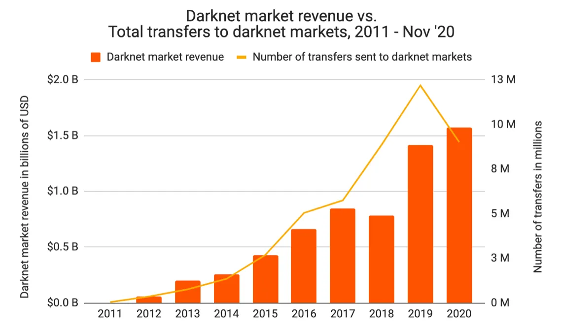 Darknet data