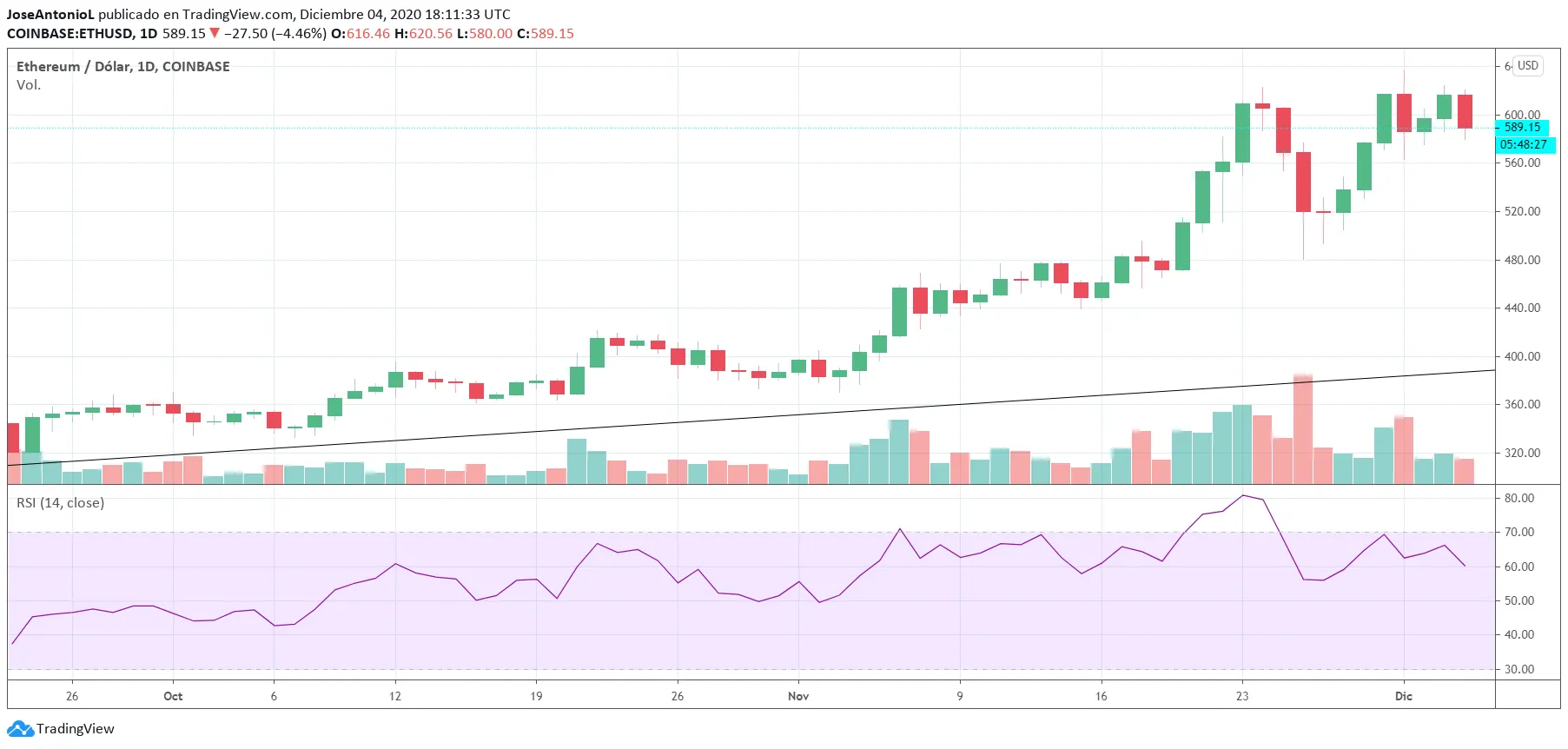 Ethereum price