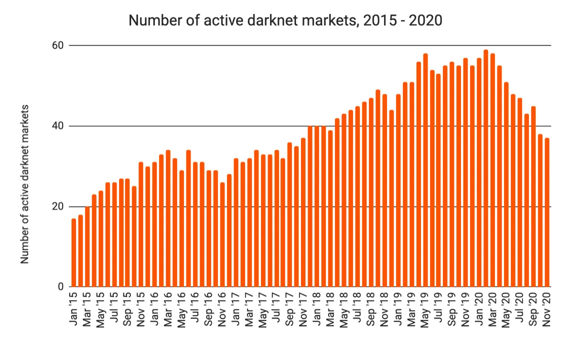 Active Darknet Markets