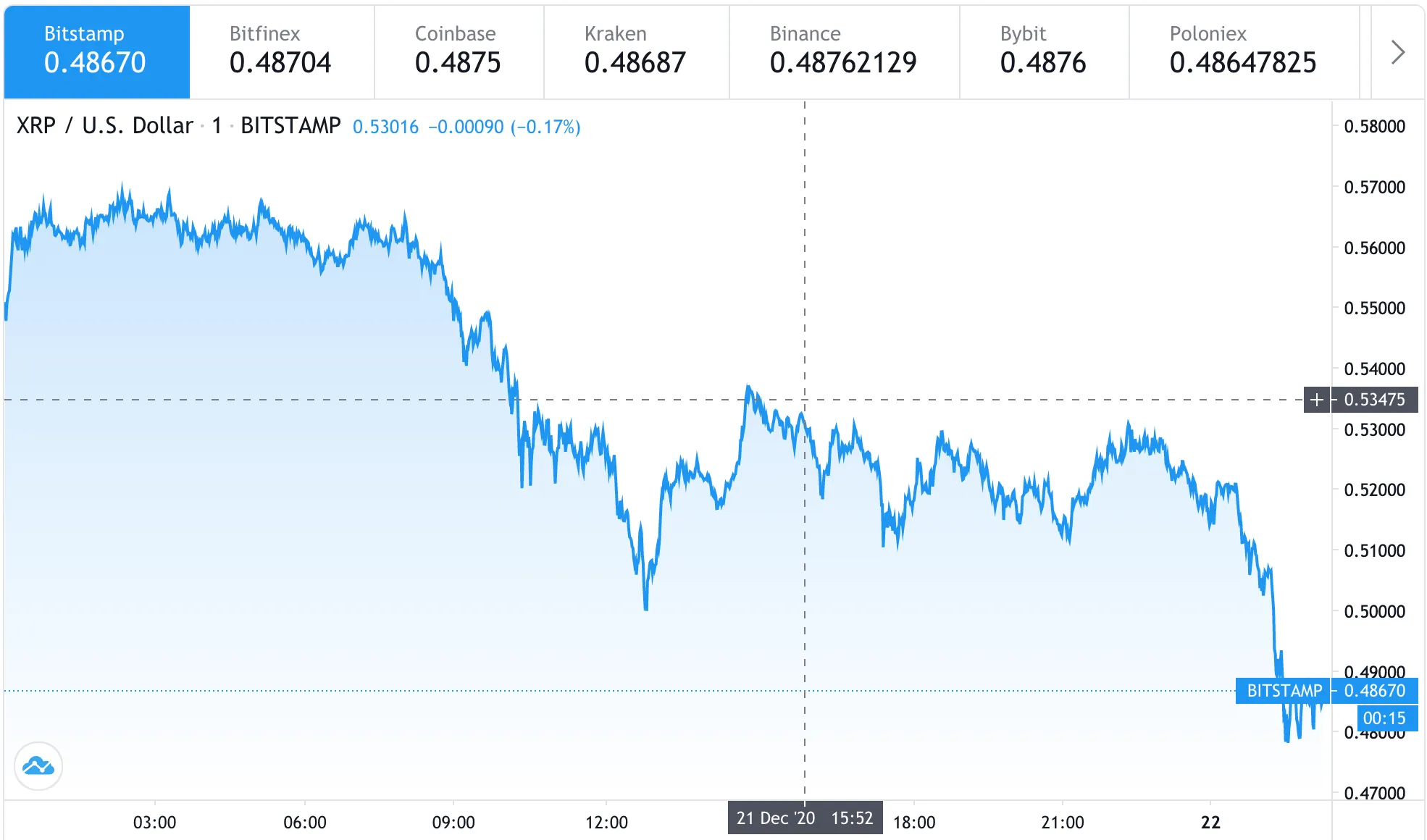 xrp de ripple se estrello