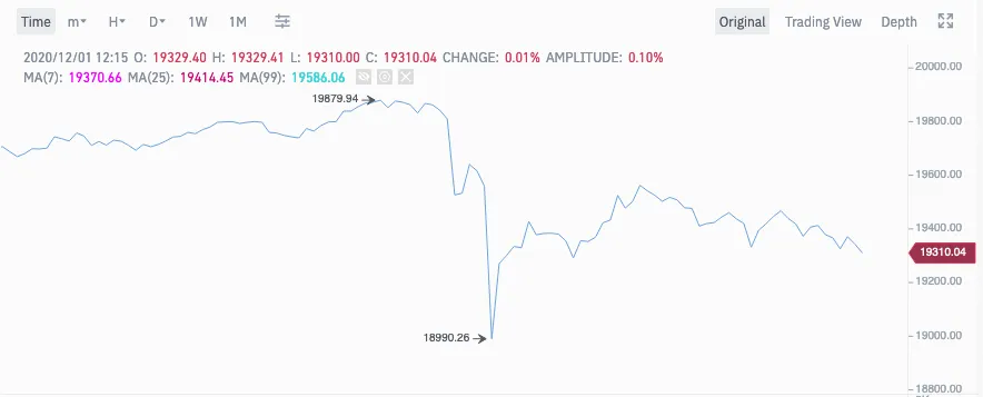 Bitcoin price suddenly drops