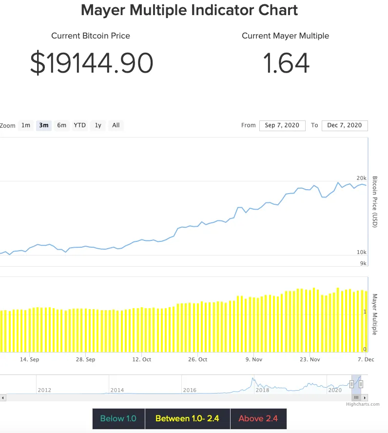 mayer-multiple-chart