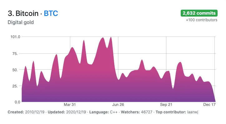 Bitcoin's Github repo is the third most active in the cryptocurrency space. (Image: Cryptomiso)