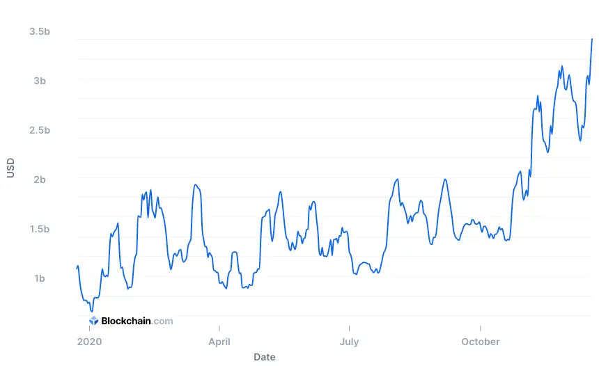 The USD value of BTC transferred per day has more than quadrupled YTD. (Image: Blockchain.com)