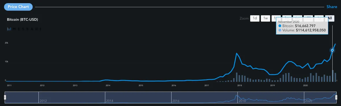 Bitcoin's real trading monthly trading volume reached an all-time high of $116 billion in November 2020. (Image: Messari)