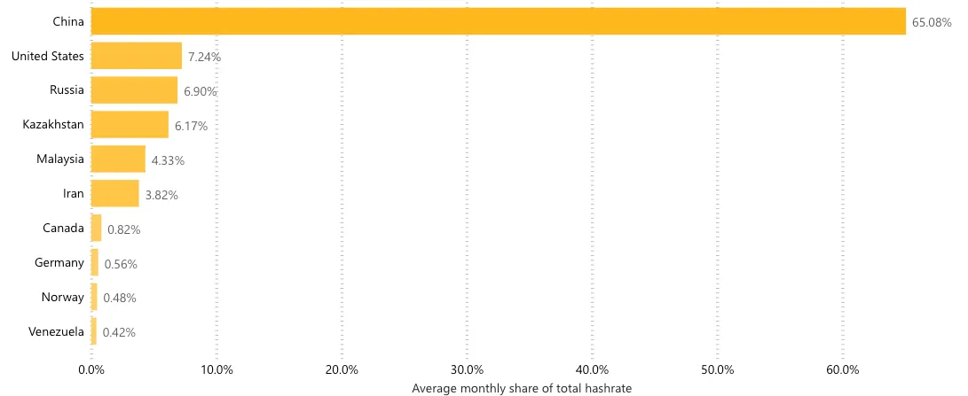 China currently controls almost two-thirds of the Bitcoin hash rate. (Image: Cambridge Centre for Alternative Finance)