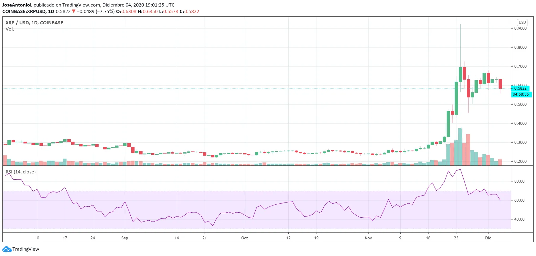 XRP price