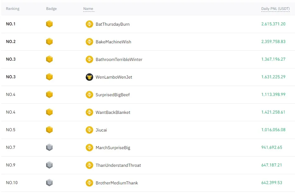 The top-10 traders on Binance Futures