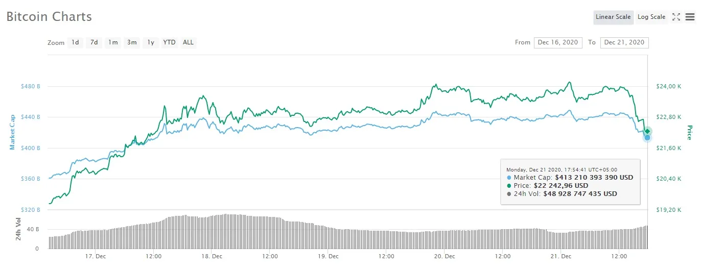 El precio de Bitcoin ha bajado de poco más de 24.000 dólares a unos 22.200 dólares hoy. Imagen: CoinMarketCap