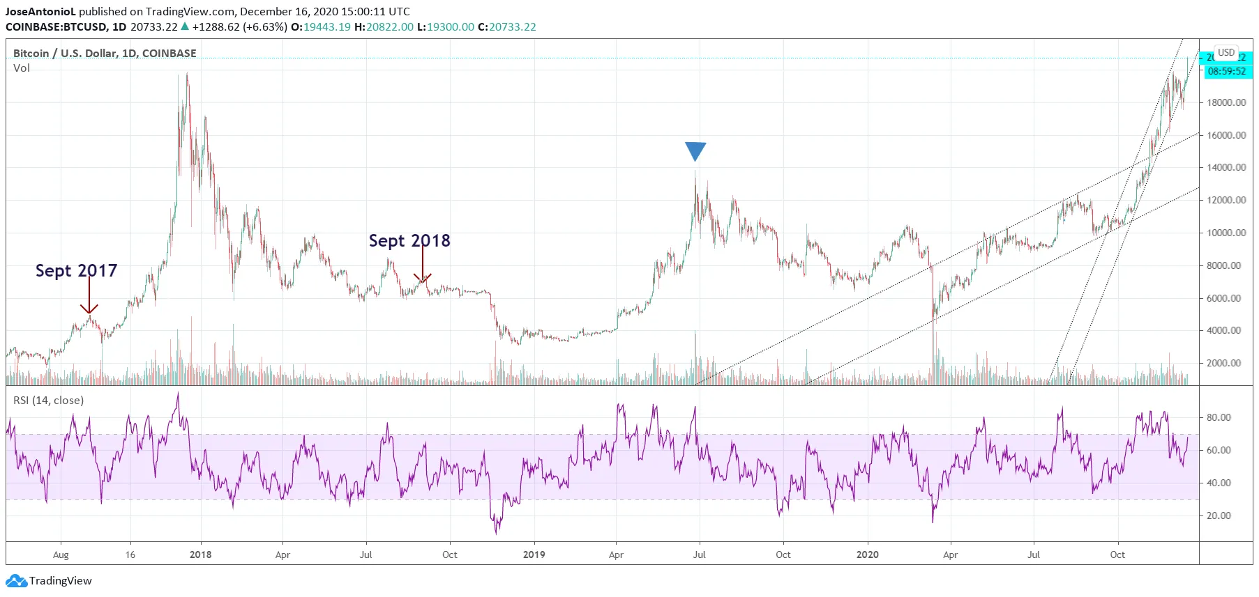 Evolución del Precio de Bitcoin