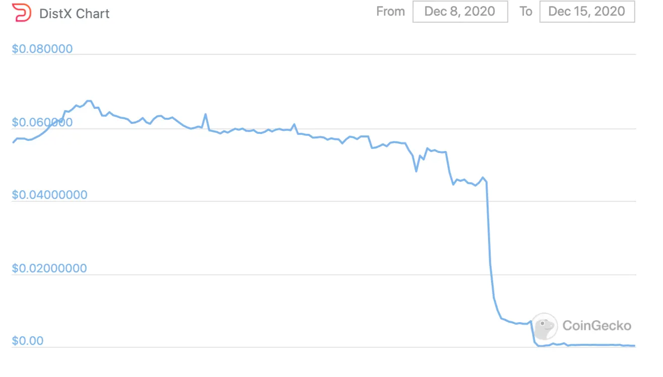 DistX price chart on CoinGecko