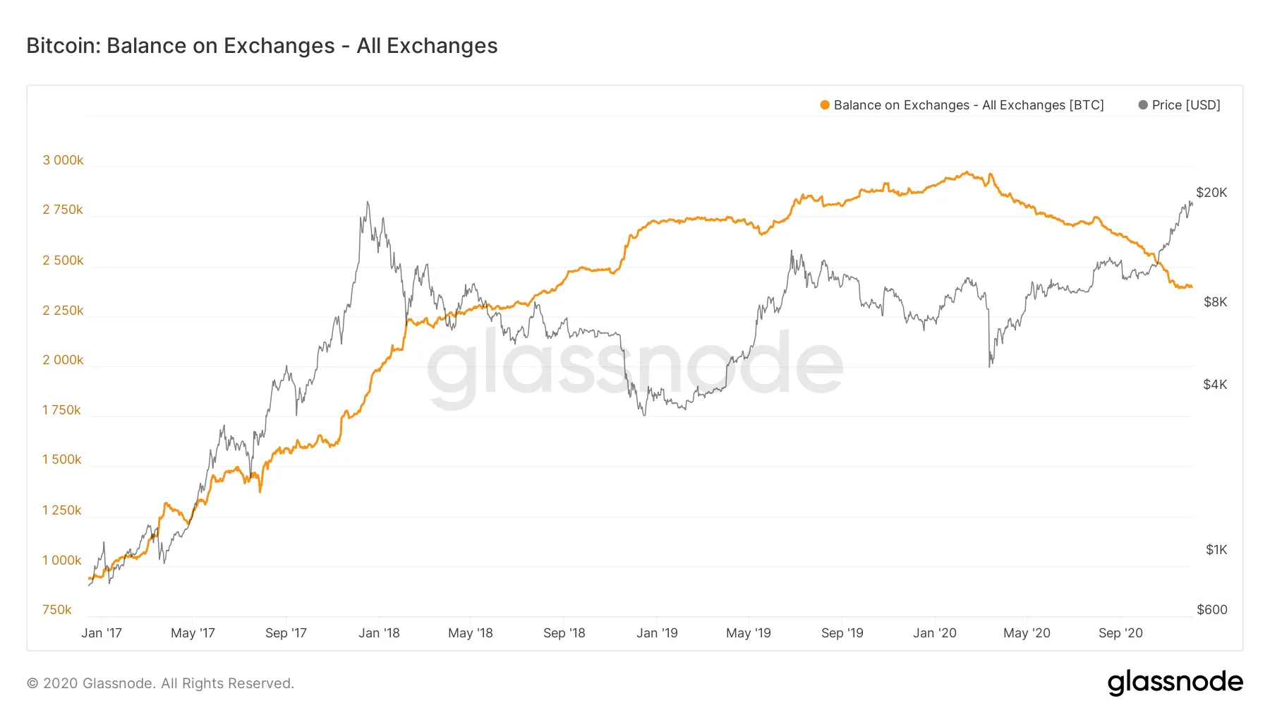 Bitcoin is withdrawn from exchanges