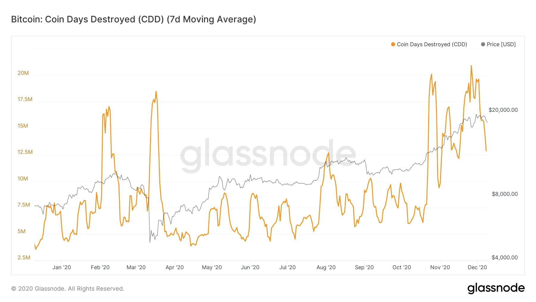 Los días de monedas de Bitcoin destruidos. Imagen: Glassnode