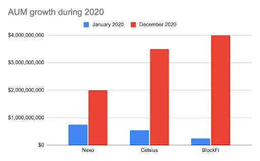 Bitcoin lending is on the up