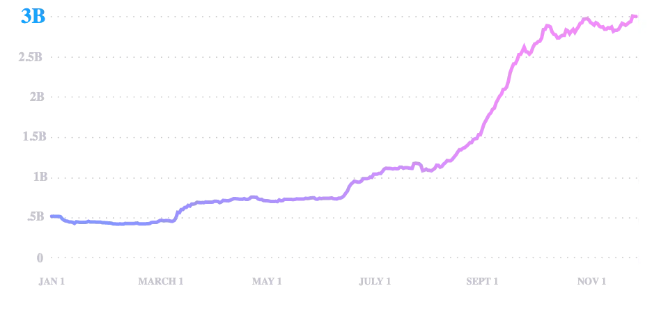 USD Coin circulating supply