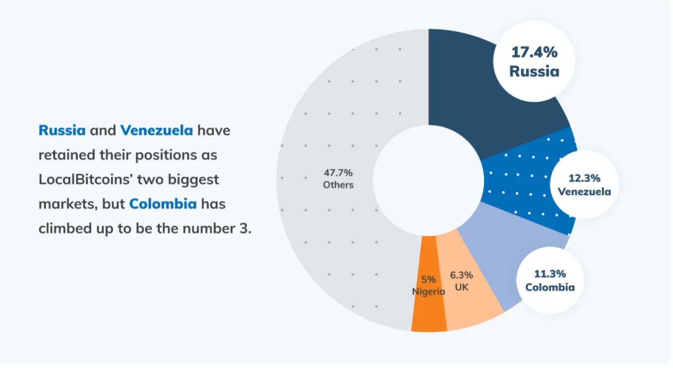 pie chart showing top markets for LocalBitcoins