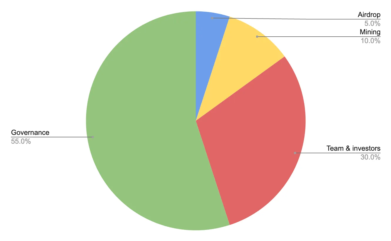 The proposal for TORN distribution