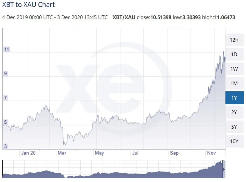 Bitcoin significantly outperformed gold in 2020