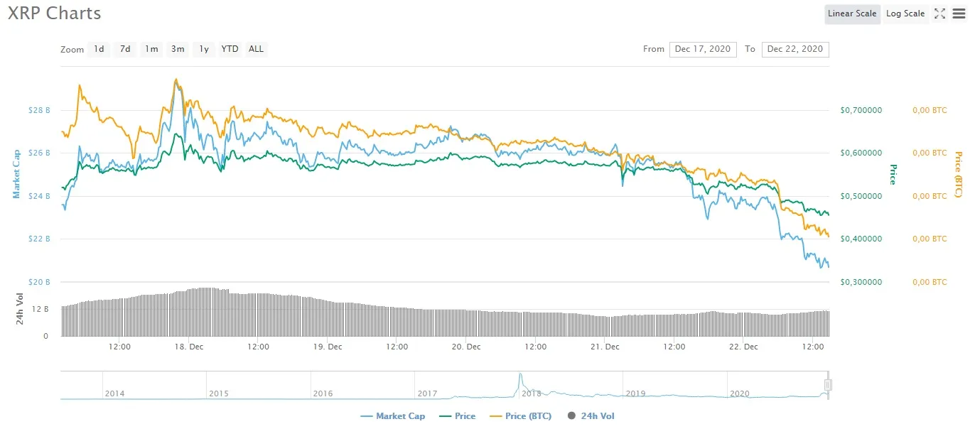 The price of XRP dipped below 50 cents today