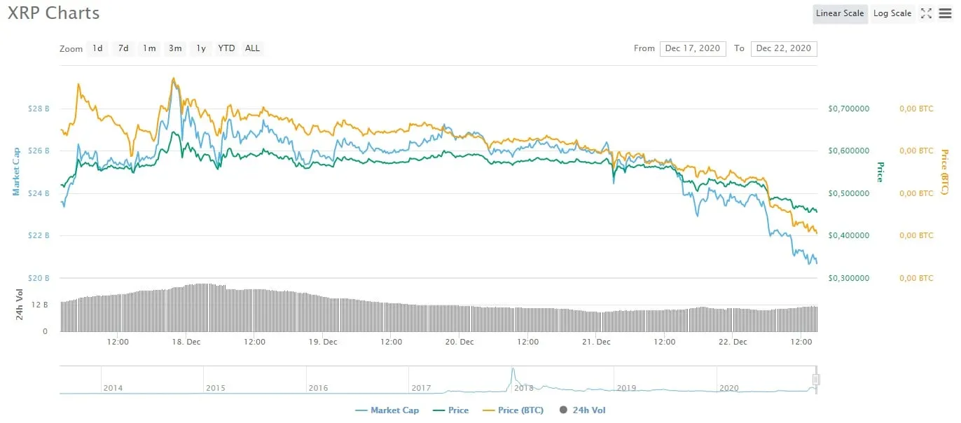 El precio del XRP se estrelló por debajo de los 50 centavos hoy. Imagen: CoinMarketCap