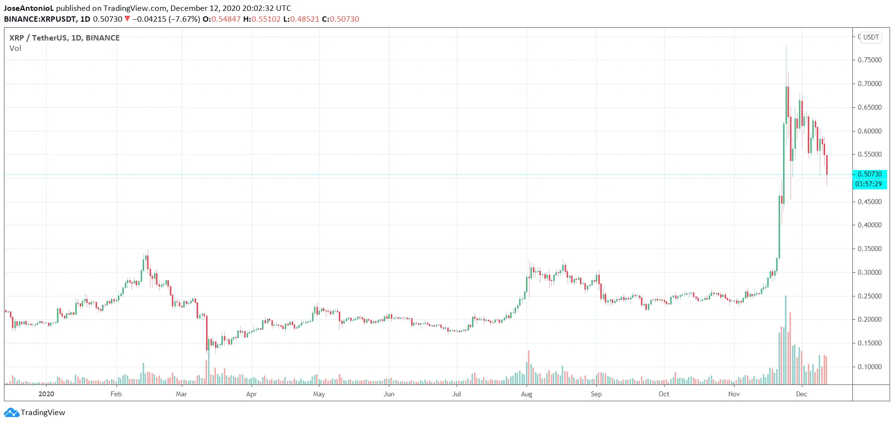 Precio de XRP en 2020