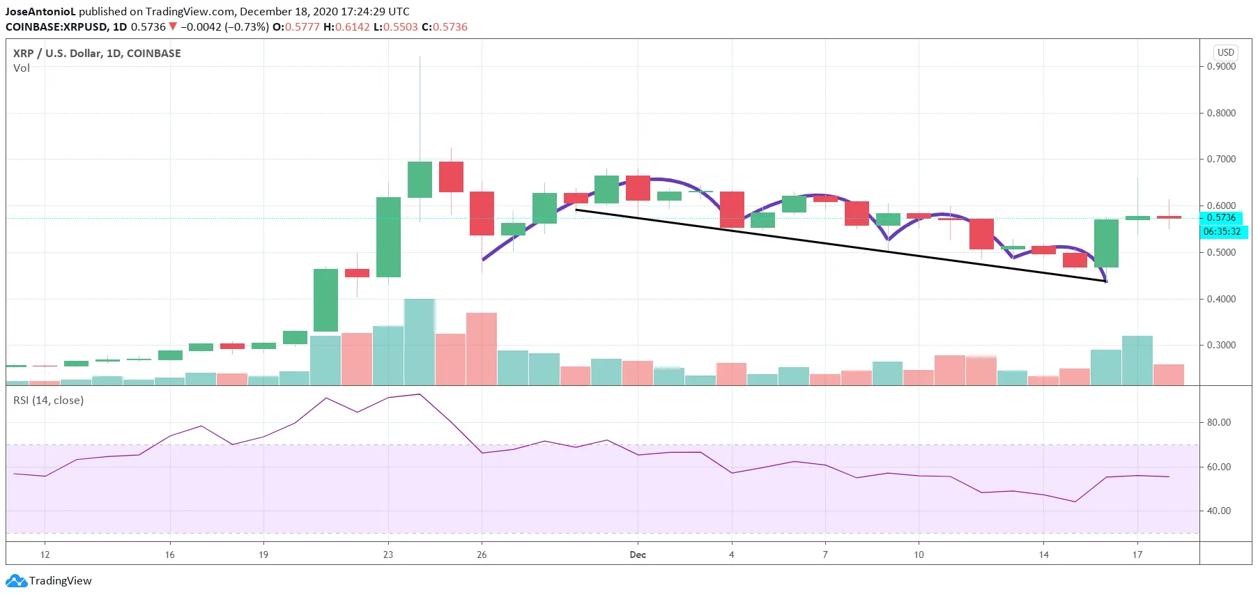 Precio de XRP. Imagen: Tradingview